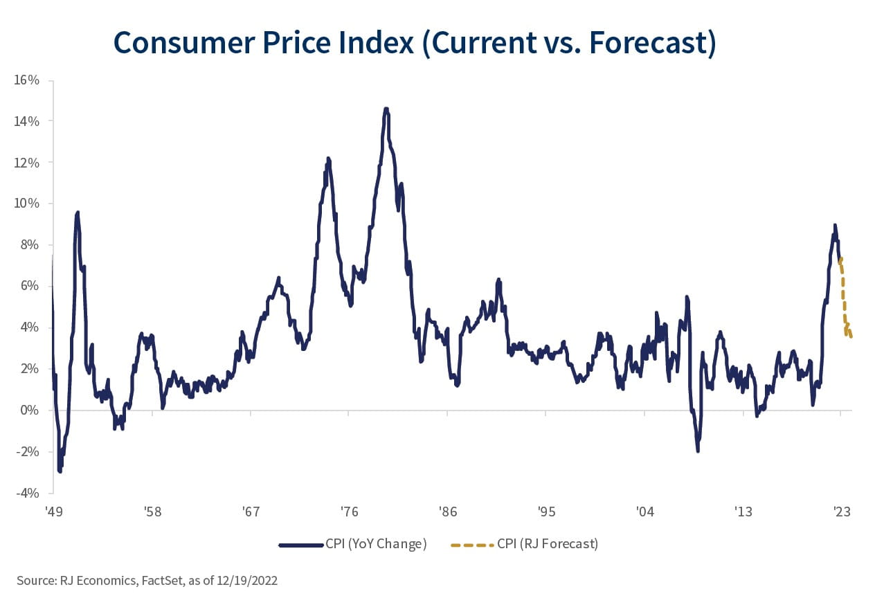 Consumer Price Index chart showing current versus forecasted figures