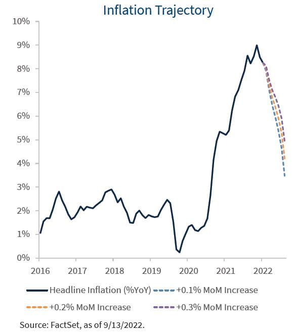 chart showing projected inflation trajectory