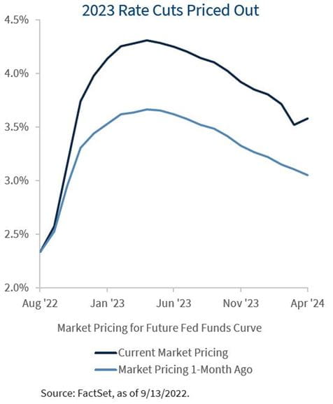 chart showing projected Federal Reserve interest rate increases
