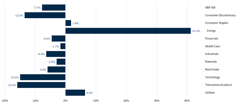S&P 500 Sector Performance